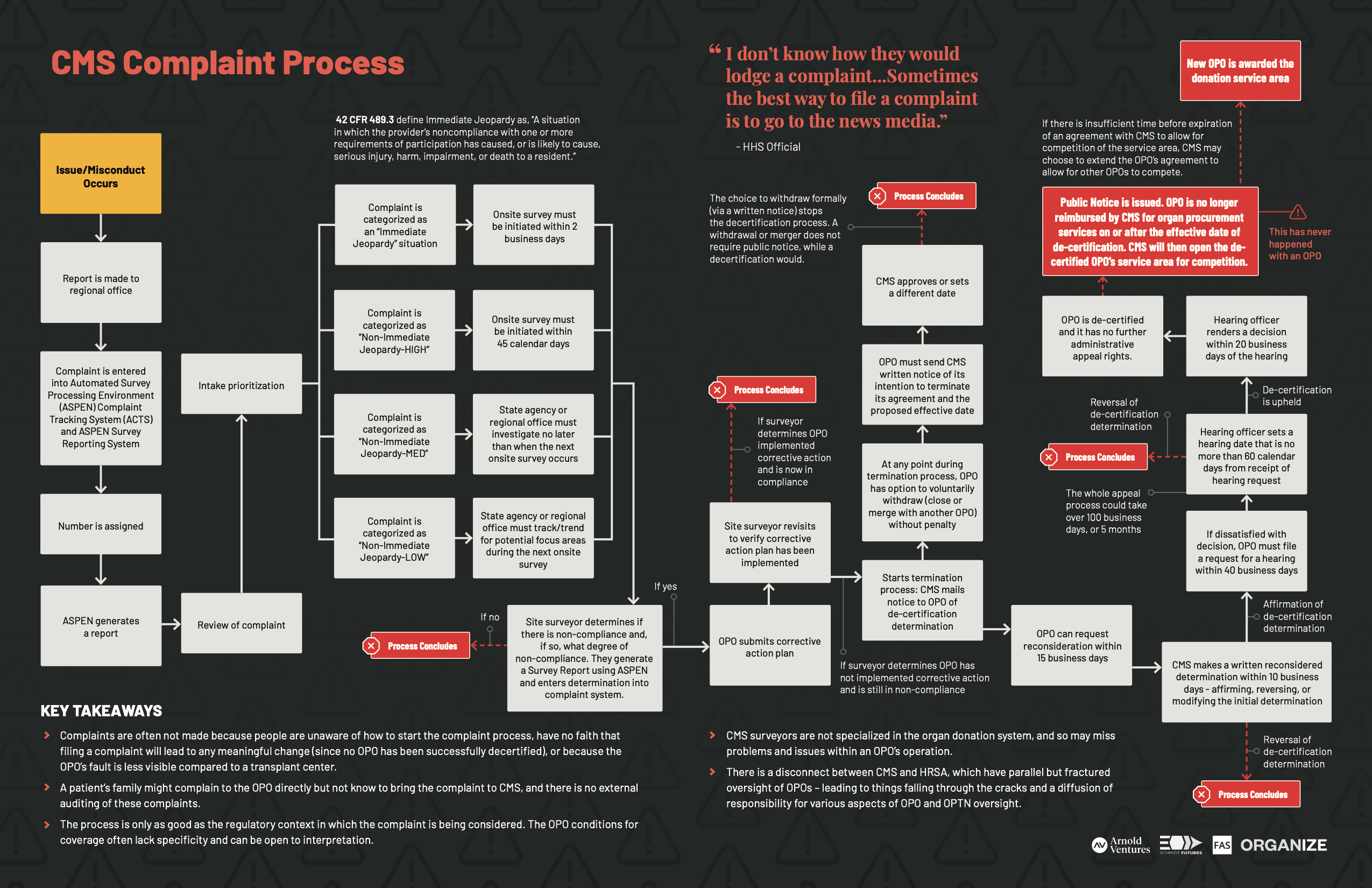 Detailed map of the CMS Complaint Process
