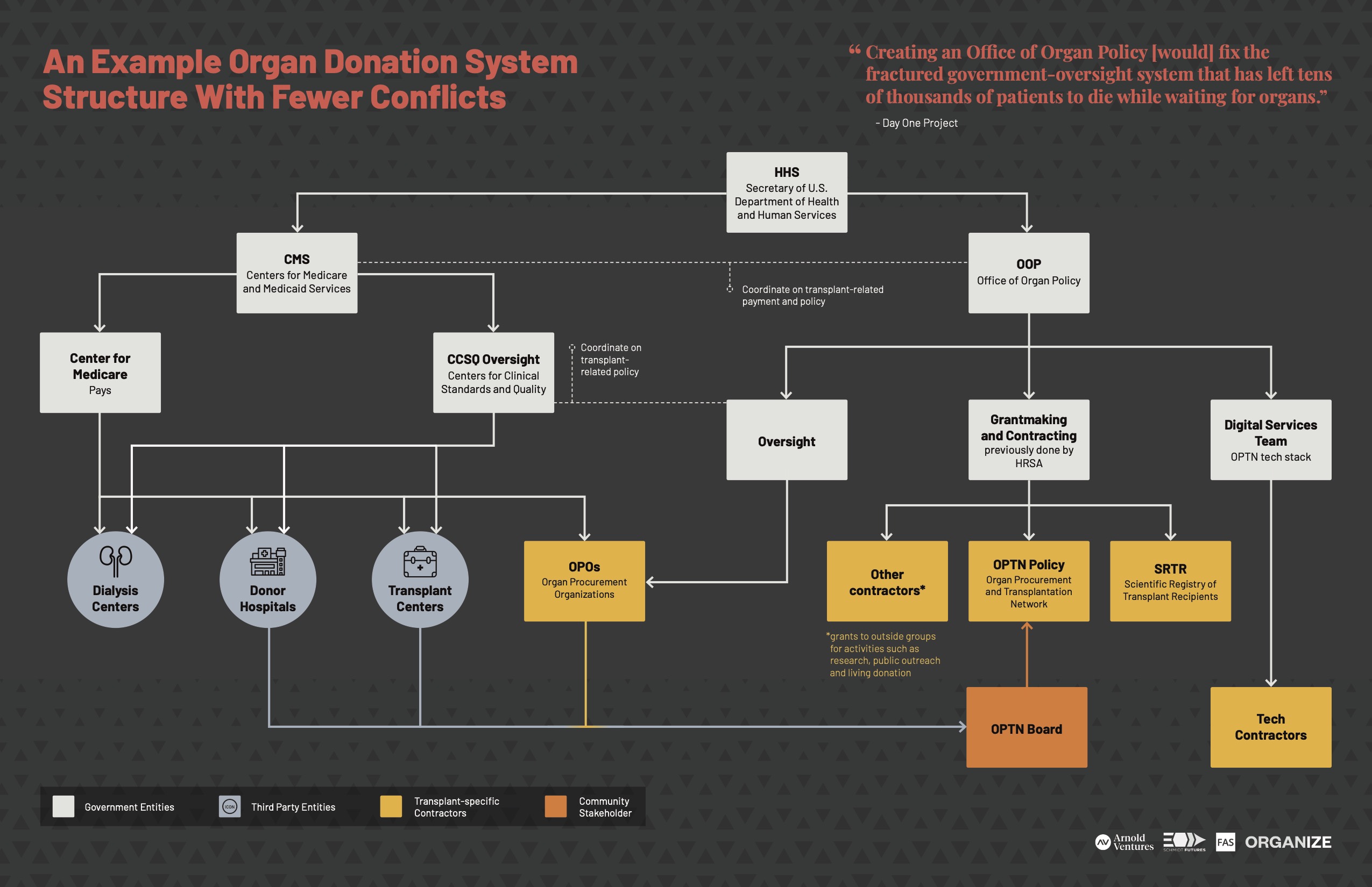 An example organ donation system structure with fewer conflicts (PDF)