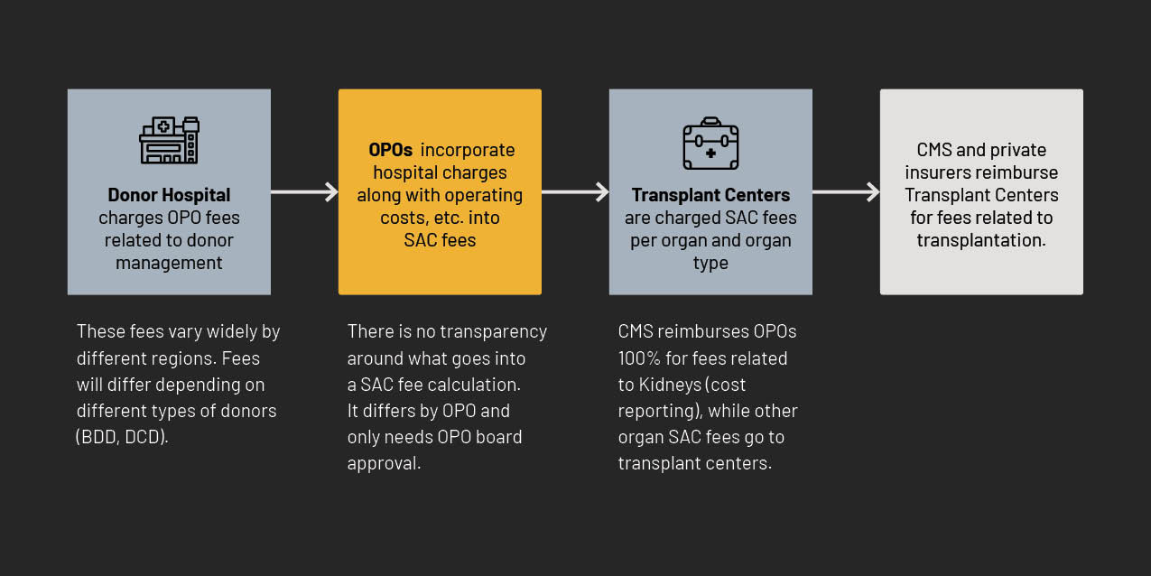 A model explaining the OPO financial compensation process: Donor Hospital charges OPO fees related to donor management, OPOs  incorporate hospital charges along with operating costs, etc. into SAC fees, Transplant Centers are charged SAC fees per organ and organ type, then CMS and private insurers reimburse Transplant Centers for fees related to transplantation.