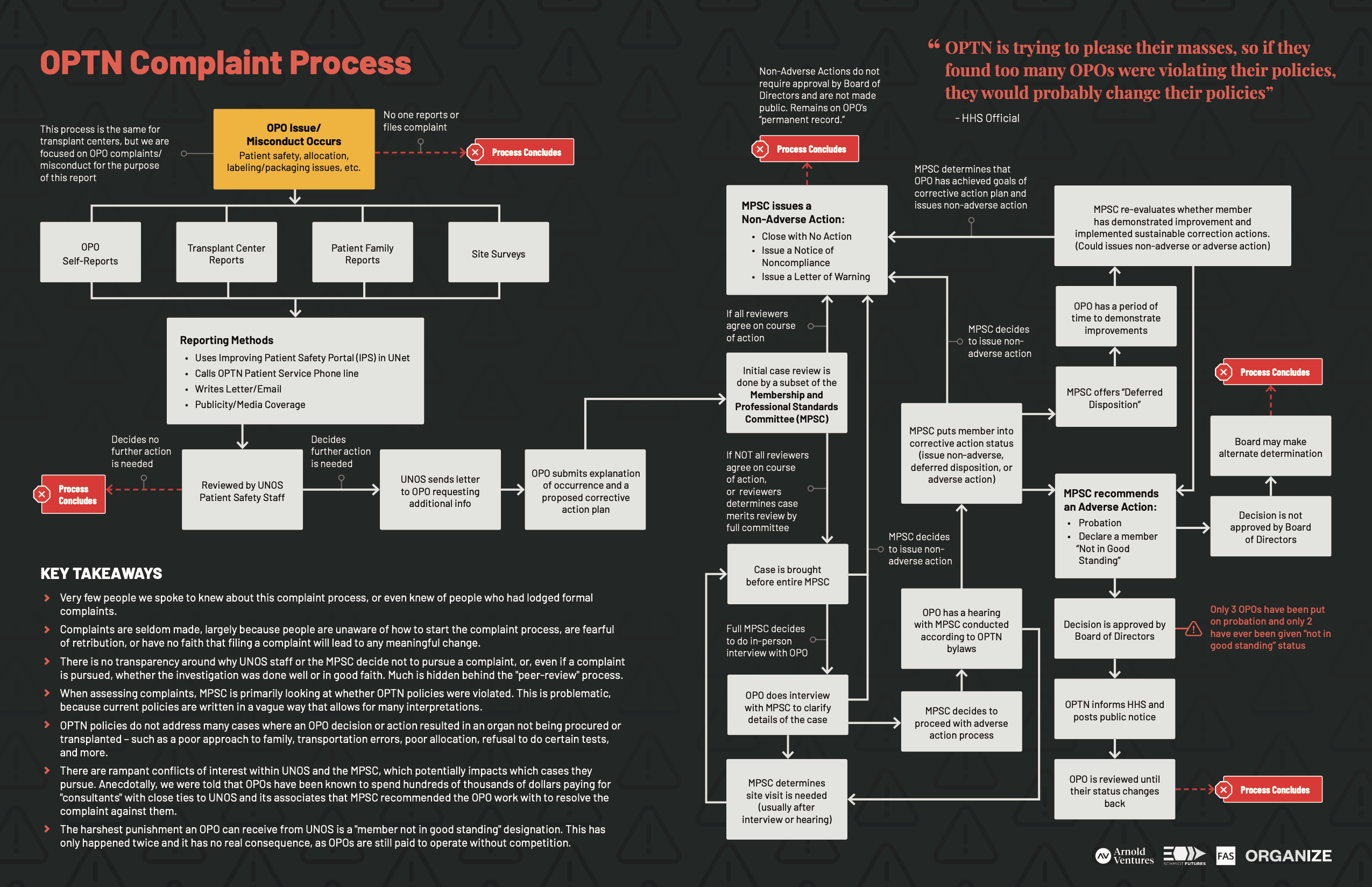 Detailed map of the OPTN Complaint Process